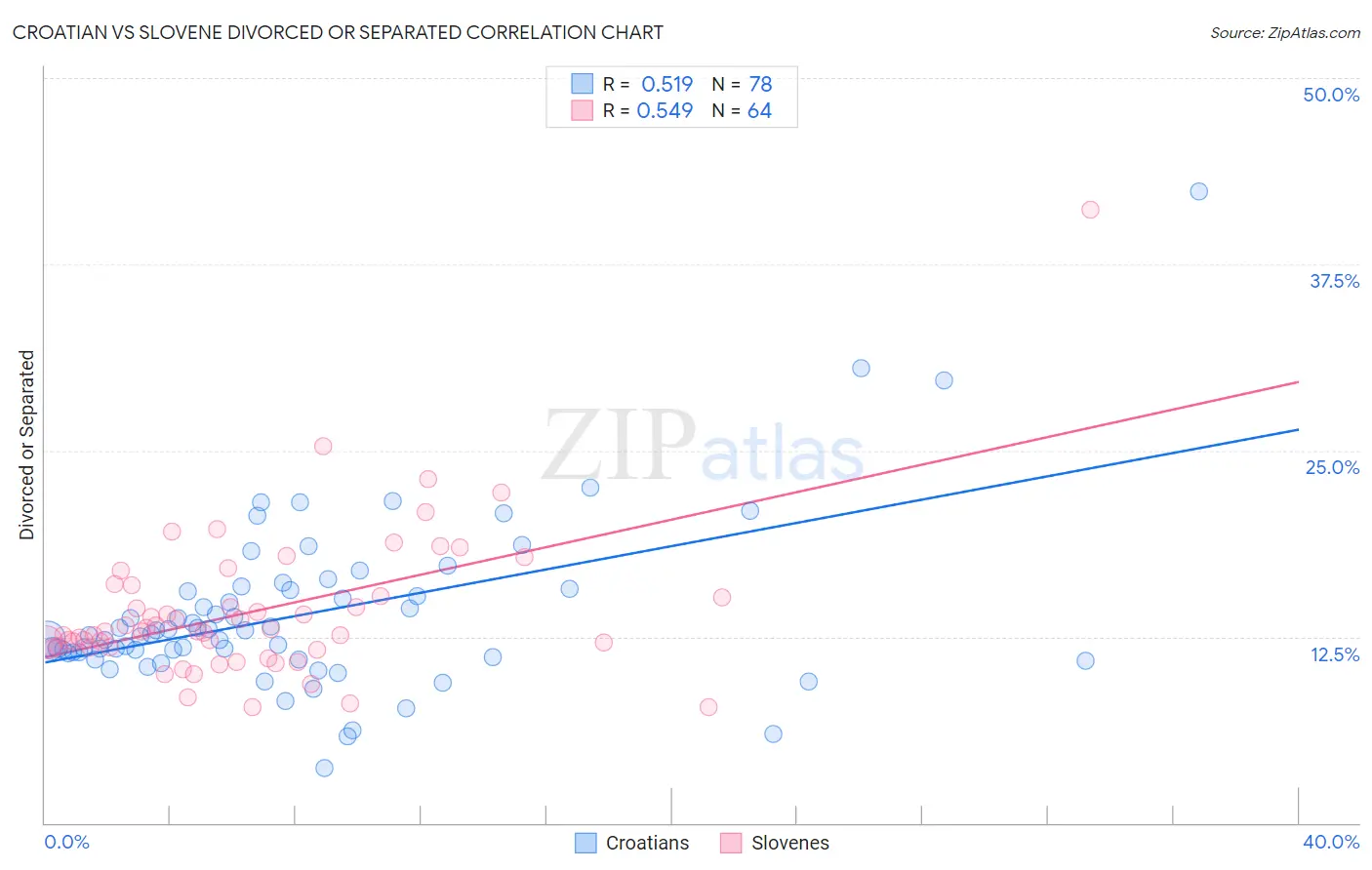 Croatian vs Slovene Divorced or Separated