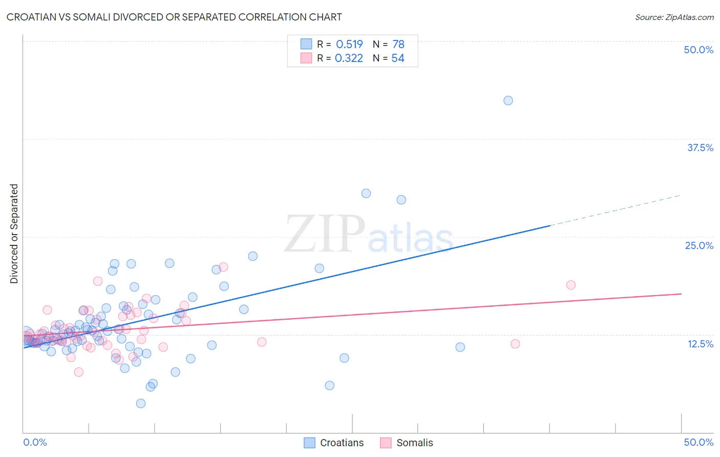 Croatian vs Somali Divorced or Separated