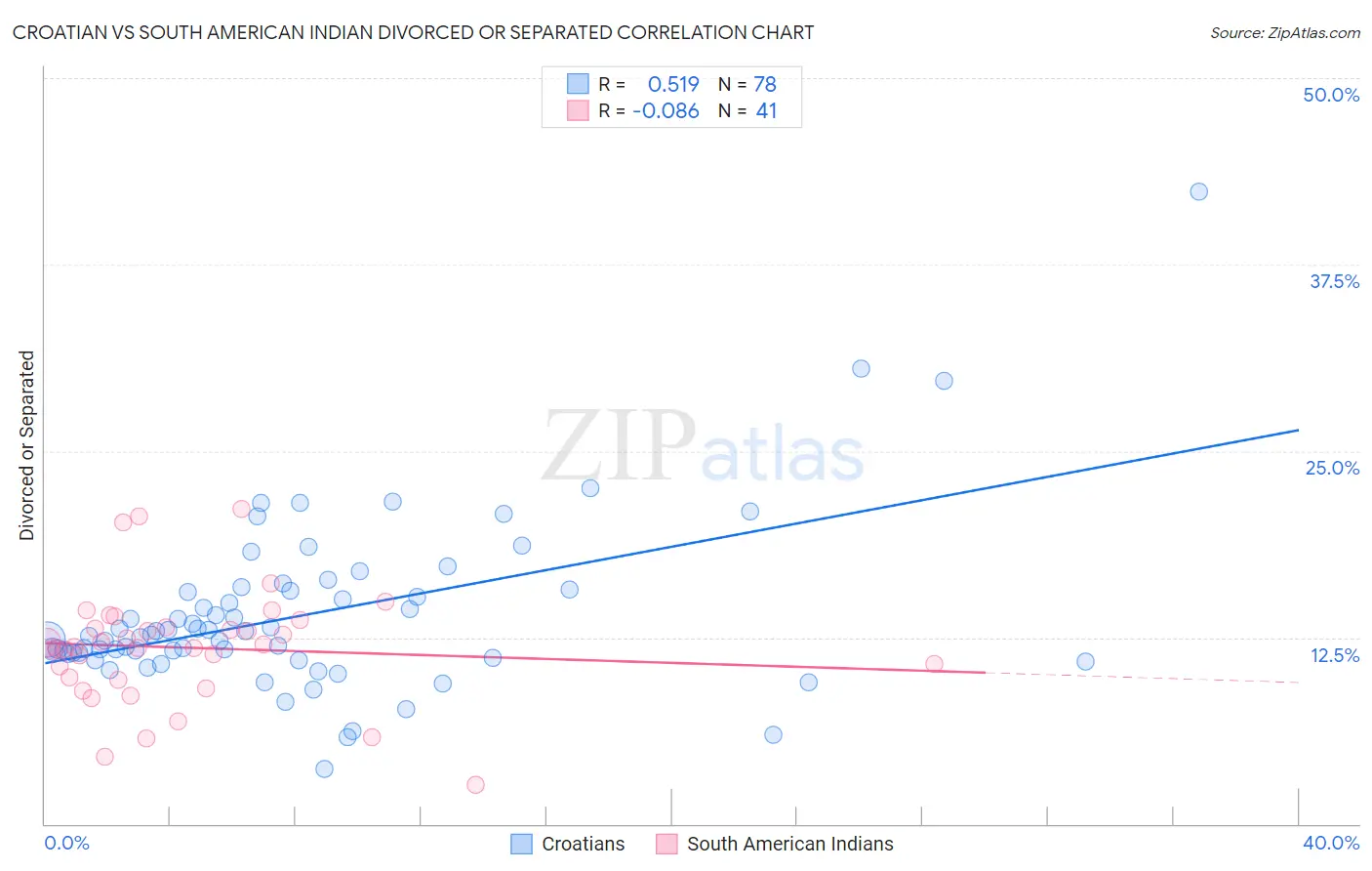 Croatian vs South American Indian Divorced or Separated