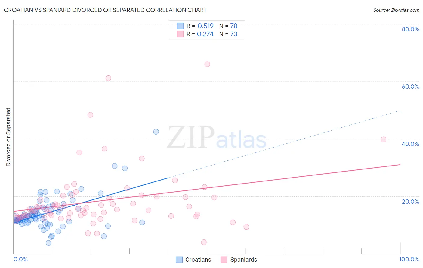 Croatian vs Spaniard Divorced or Separated