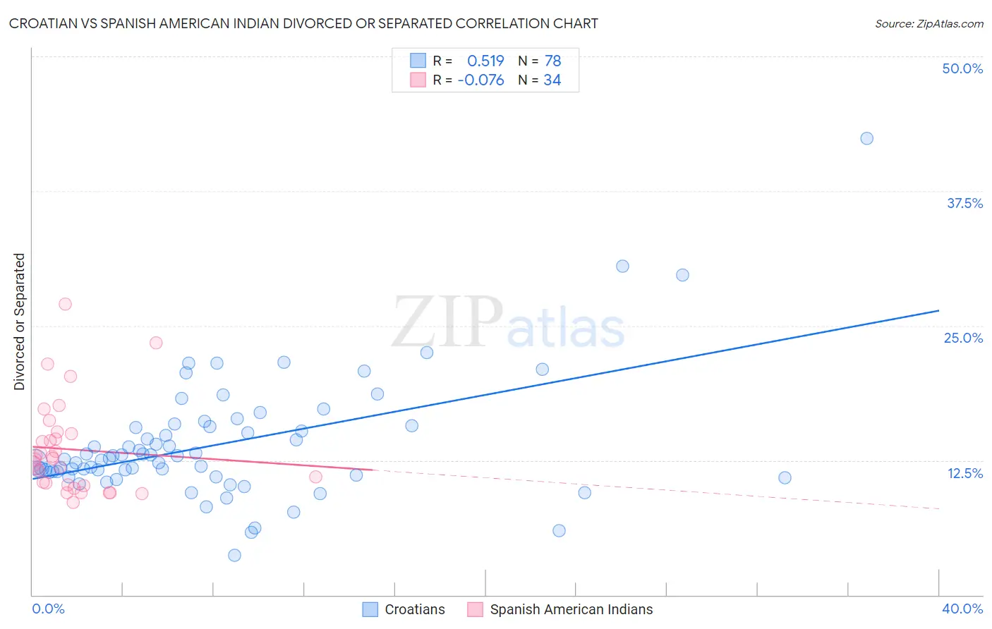 Croatian vs Spanish American Indian Divorced or Separated