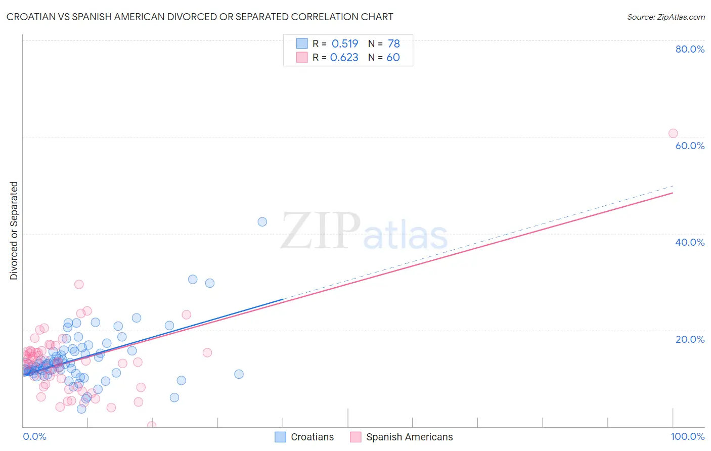 Croatian vs Spanish American Divorced or Separated