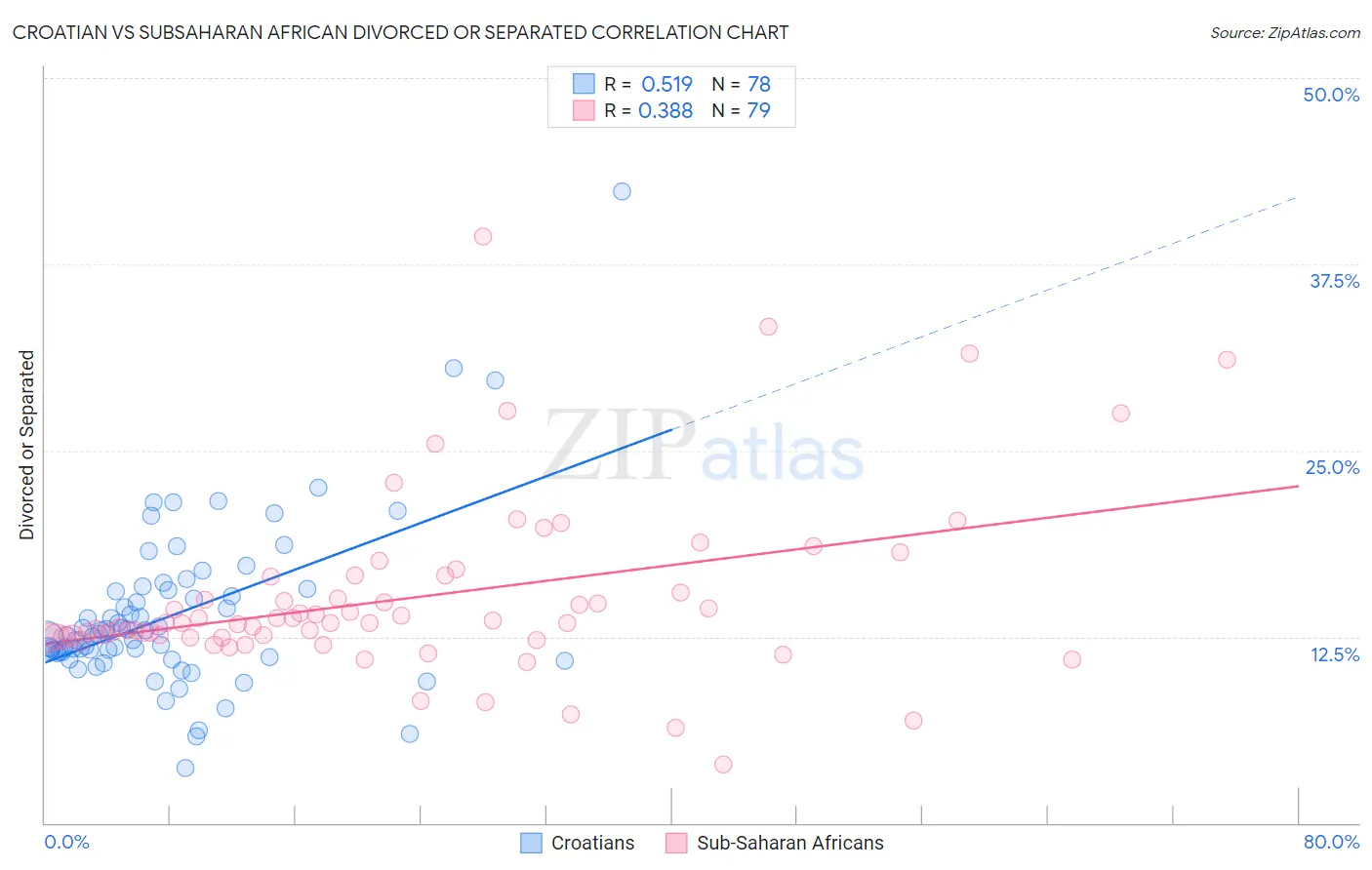Croatian vs Subsaharan African Divorced or Separated