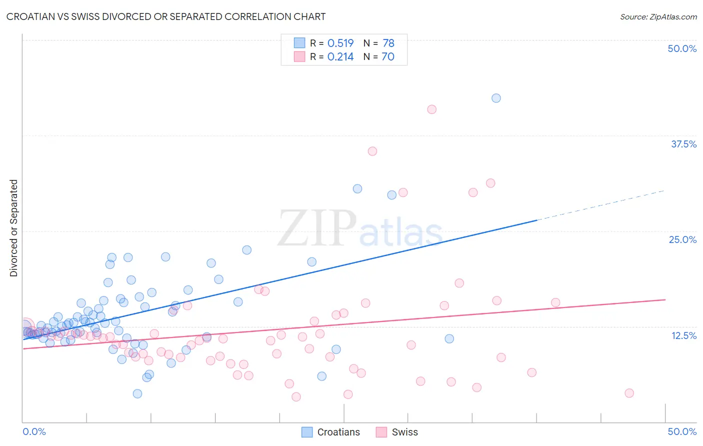 Croatian vs Swiss Divorced or Separated