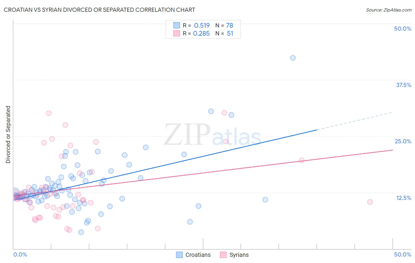 Croatian vs Syrian Divorced or Separated