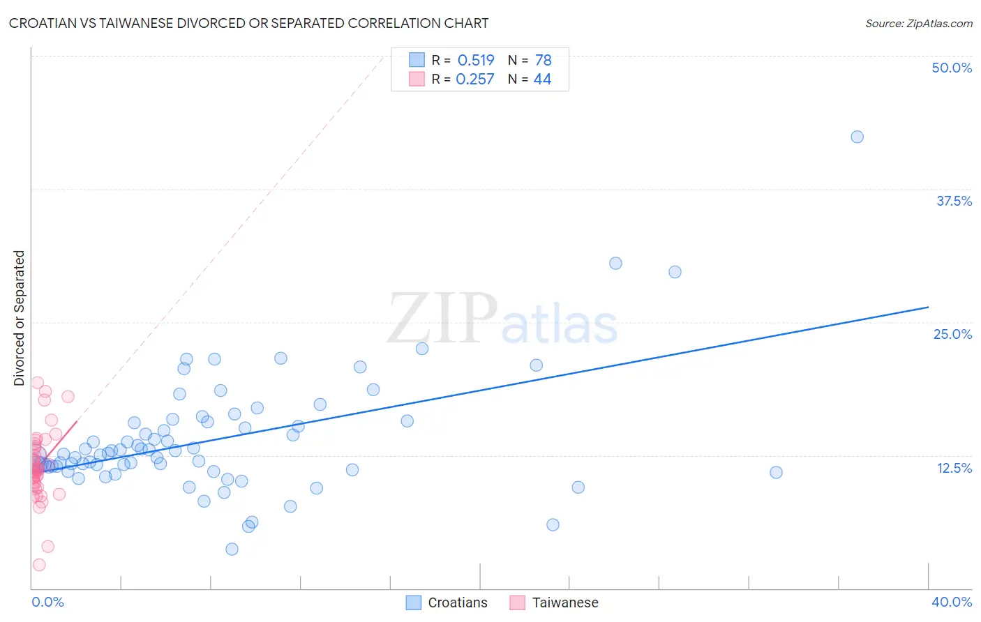 Croatian vs Taiwanese Divorced or Separated