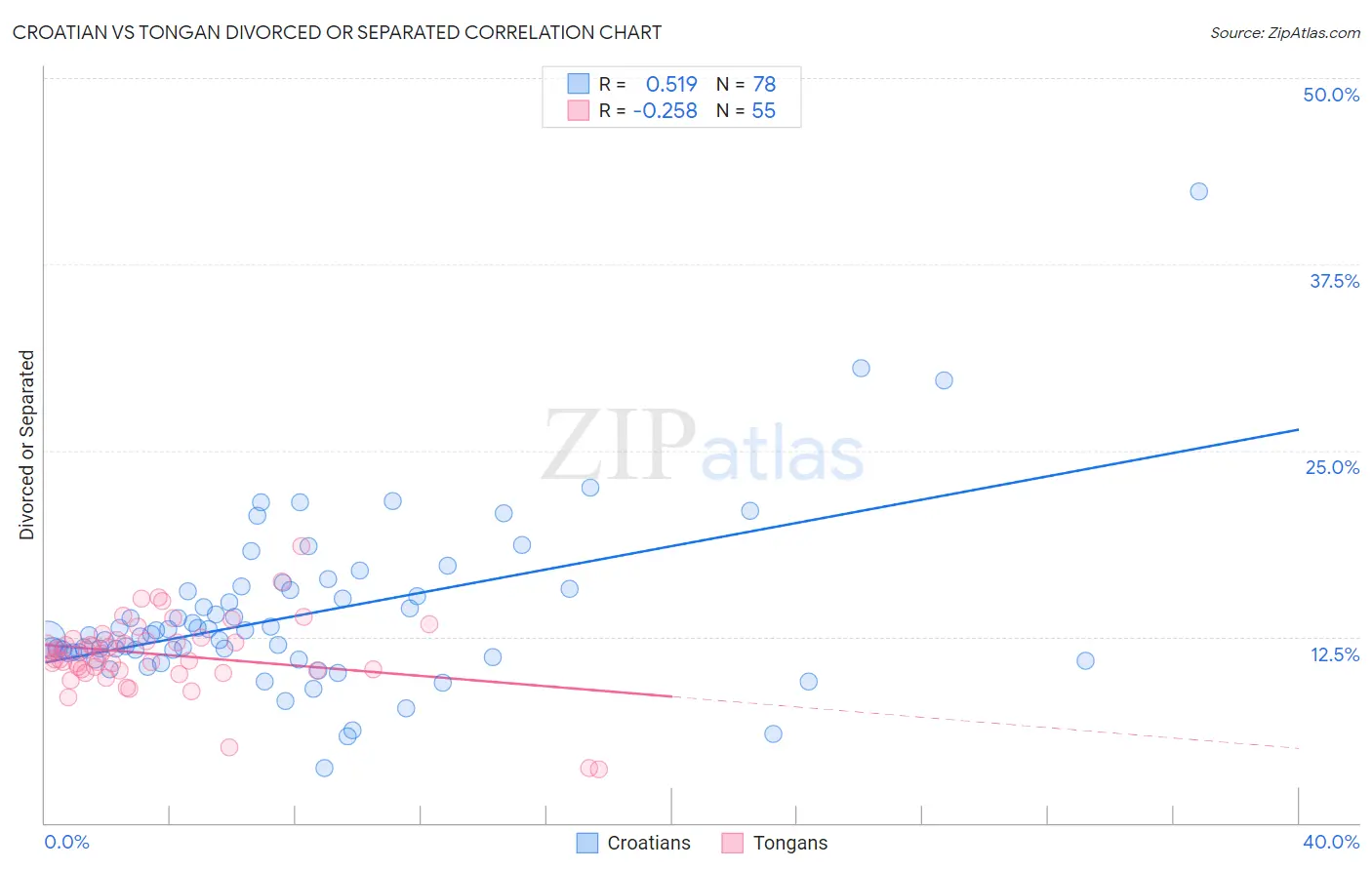 Croatian vs Tongan Divorced or Separated