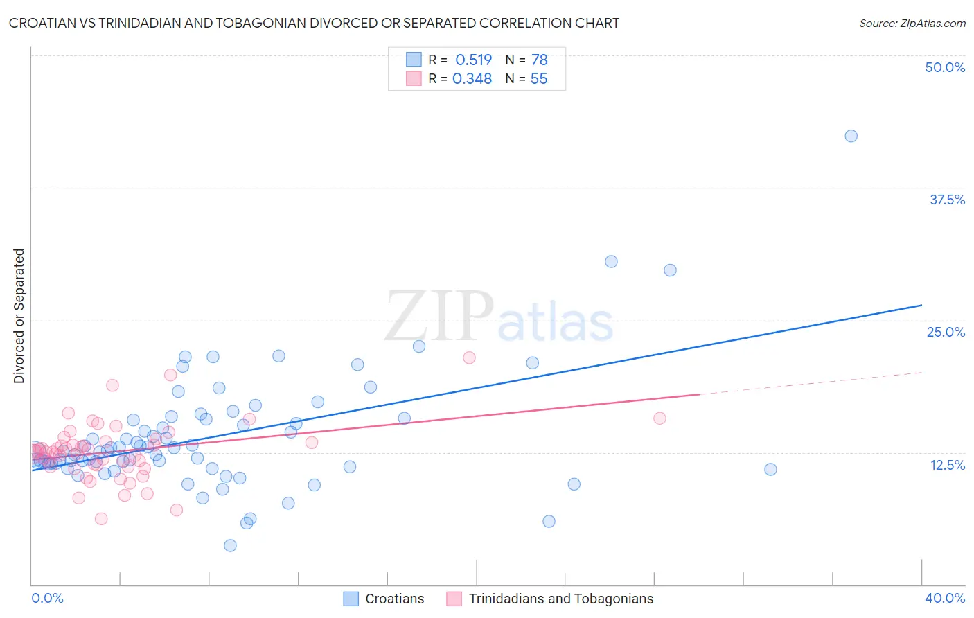 Croatian vs Trinidadian and Tobagonian Divorced or Separated
