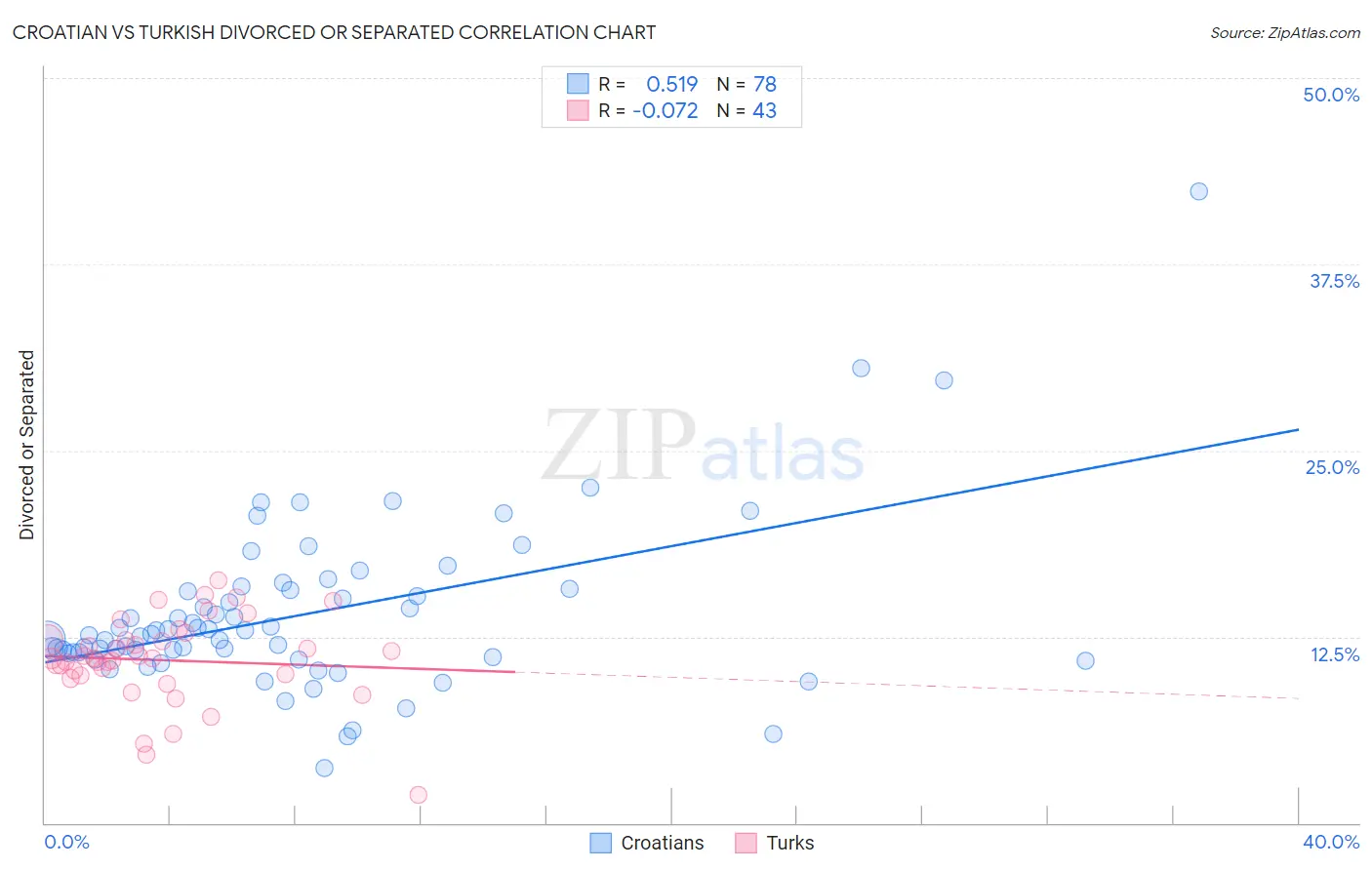Croatian vs Turkish Divorced or Separated
