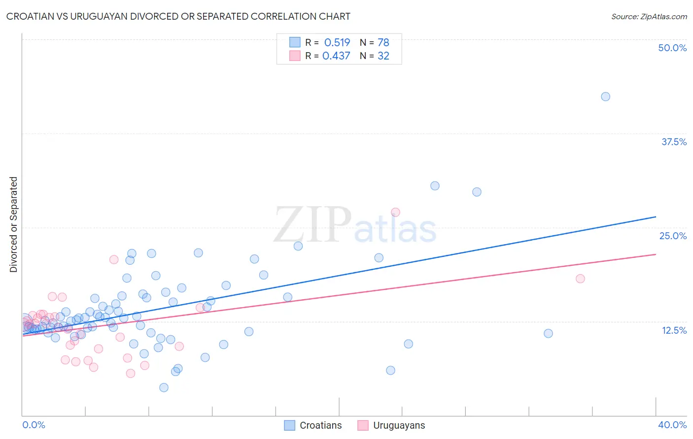 Croatian vs Uruguayan Divorced or Separated