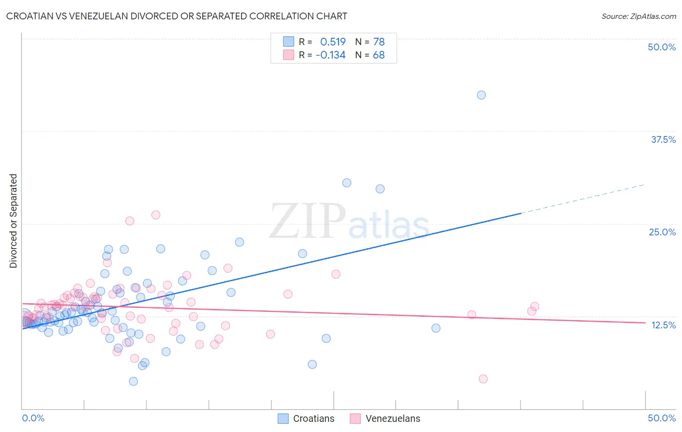 Croatian vs Venezuelan Divorced or Separated