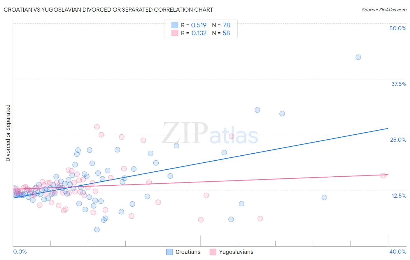 Croatian vs Yugoslavian Divorced or Separated