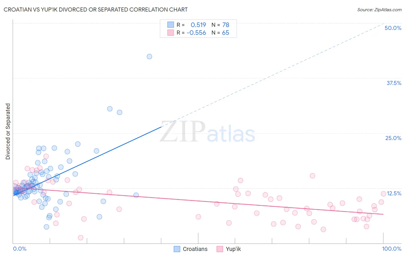 Croatian vs Yup'ik Divorced or Separated