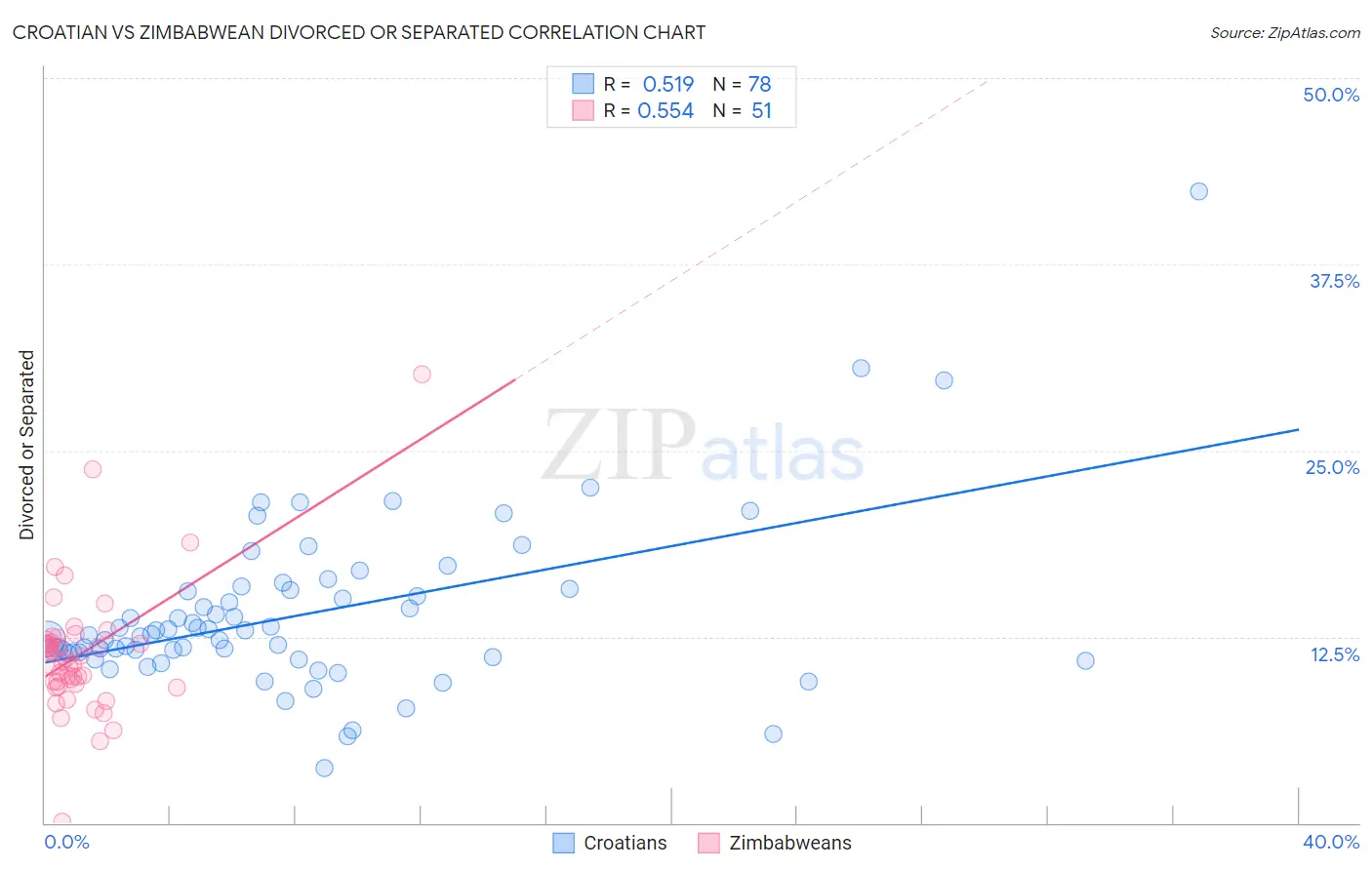 Croatian vs Zimbabwean Divorced or Separated