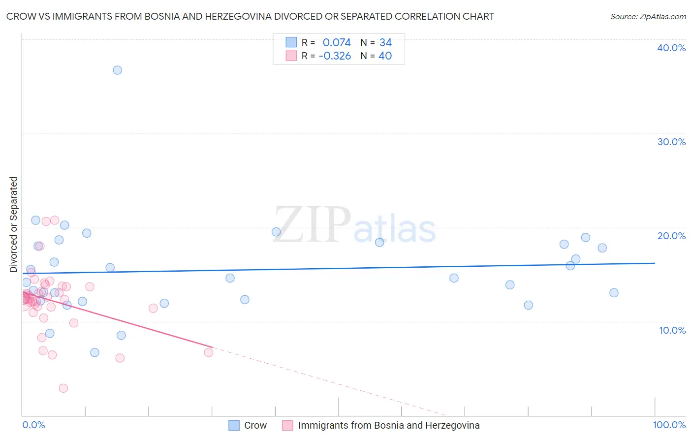 Crow vs Immigrants from Bosnia and Herzegovina Divorced or Separated