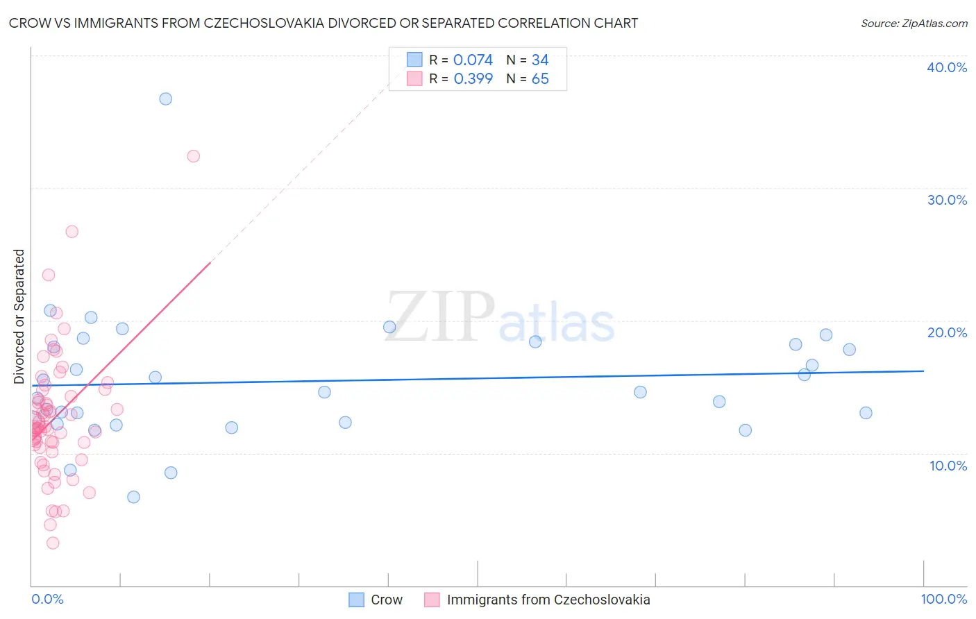 Crow vs Immigrants from Czechoslovakia Divorced or Separated