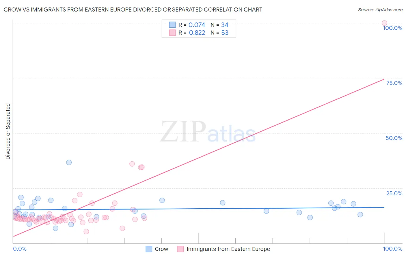 Crow vs Immigrants from Eastern Europe Divorced or Separated