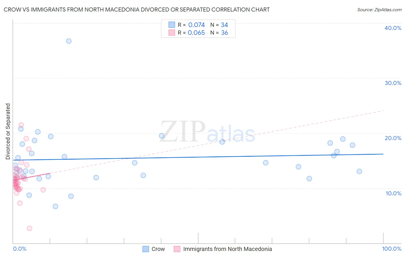 Crow vs Immigrants from North Macedonia Divorced or Separated