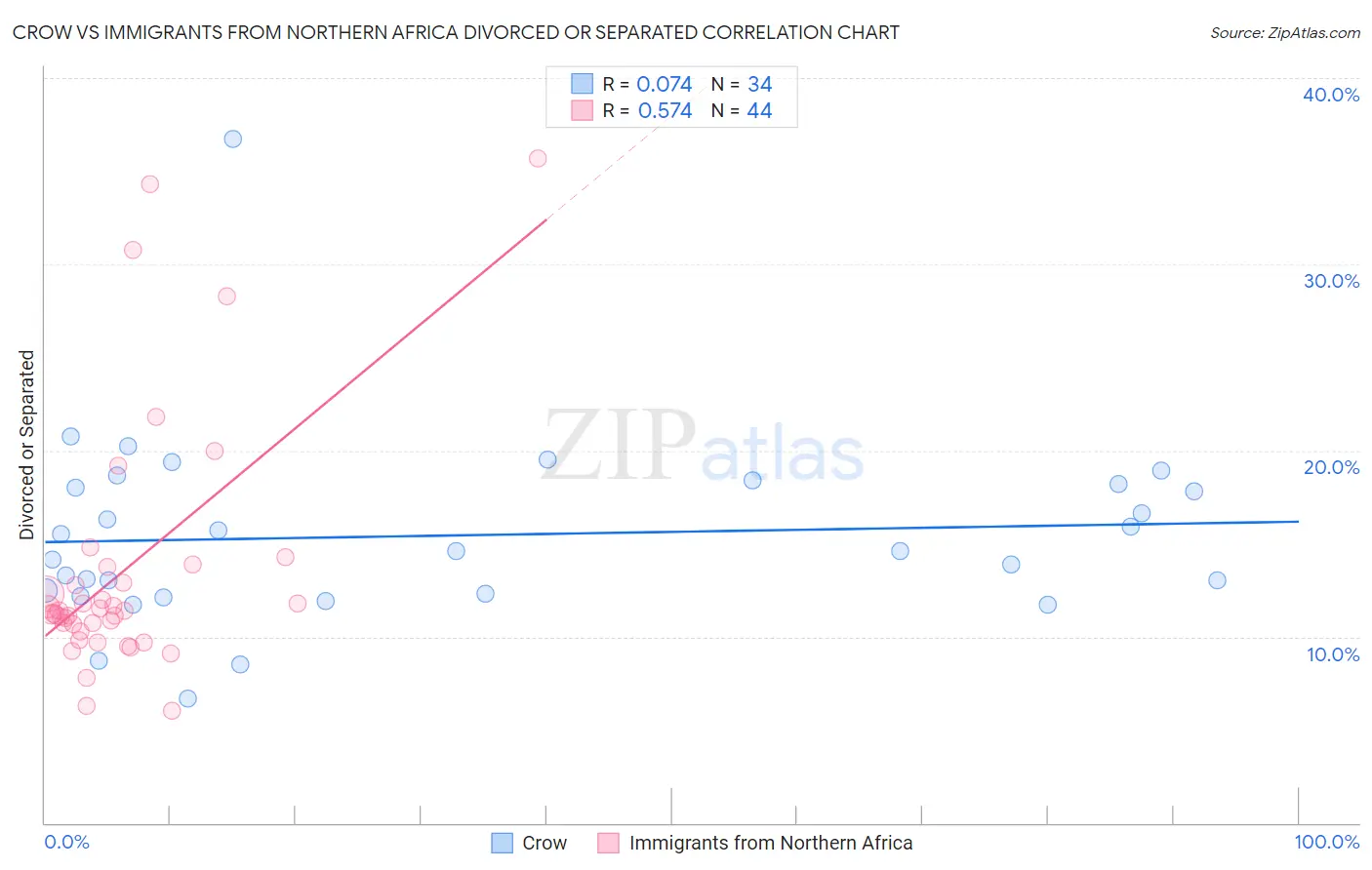 Crow vs Immigrants from Northern Africa Divorced or Separated