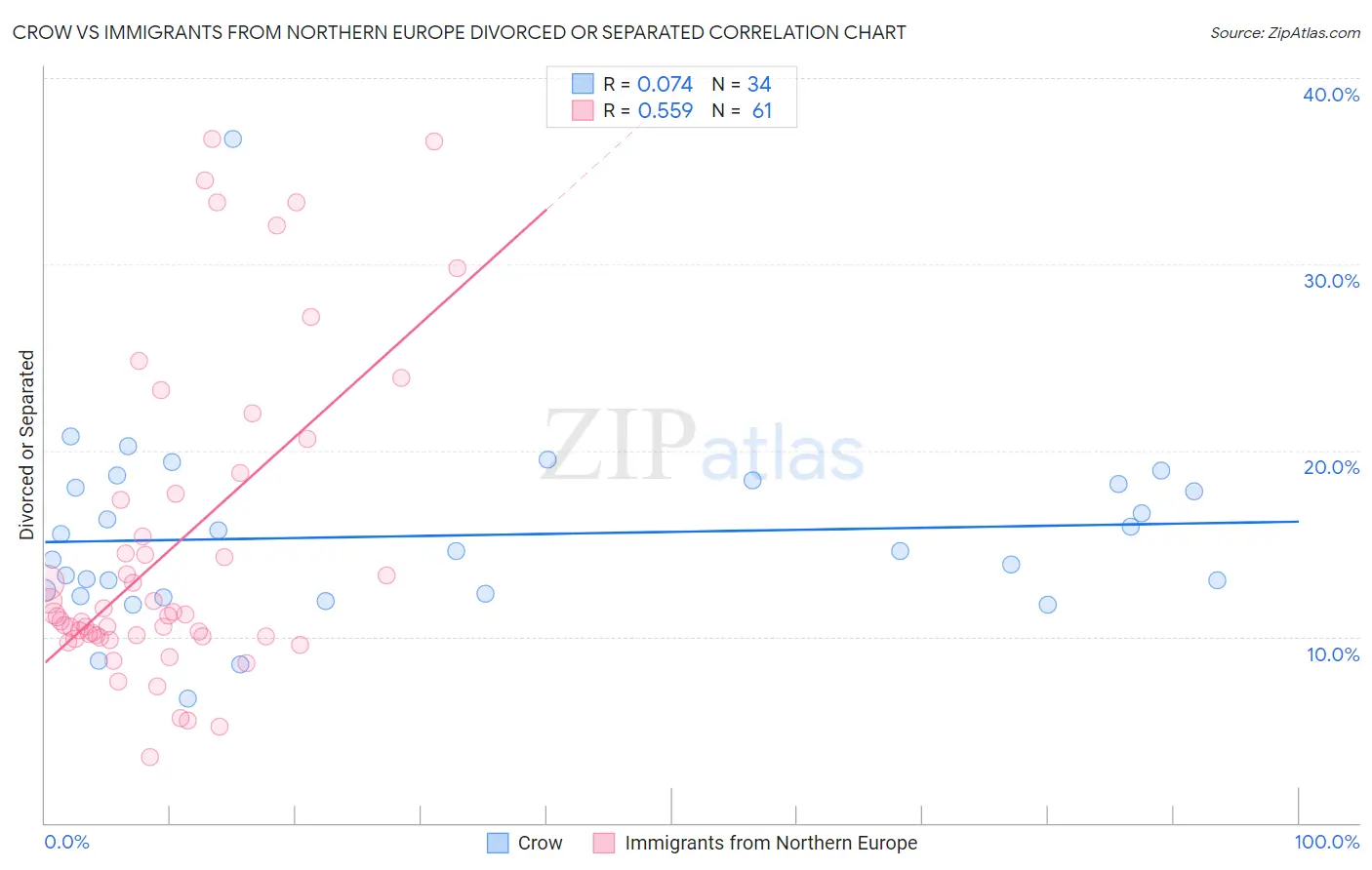 Crow vs Immigrants from Northern Europe Divorced or Separated