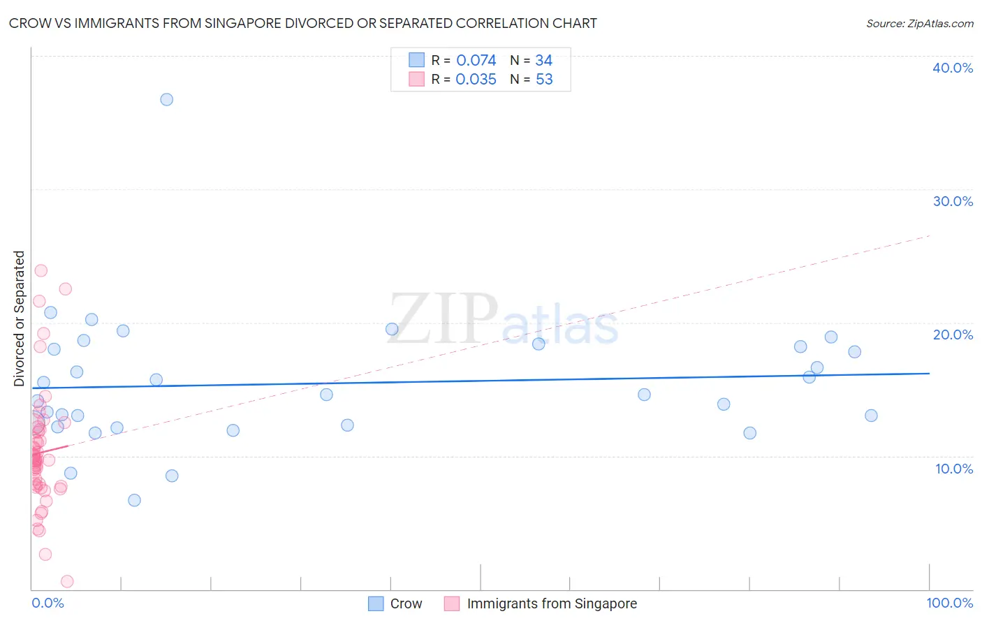Crow vs Immigrants from Singapore Divorced or Separated