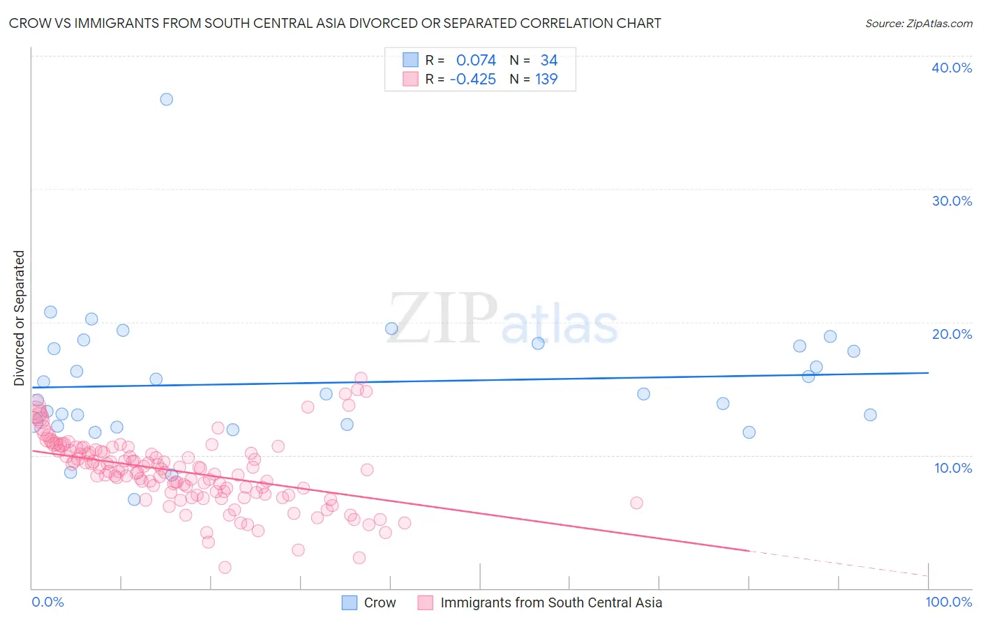 Crow vs Immigrants from South Central Asia Divorced or Separated
