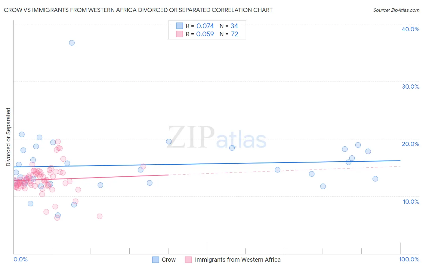 Crow vs Immigrants from Western Africa Divorced or Separated