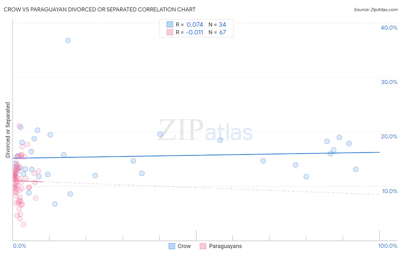 Crow vs Paraguayan Divorced or Separated