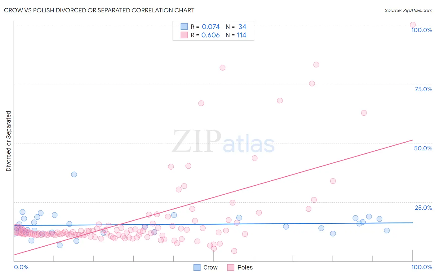 Crow vs Polish Divorced or Separated