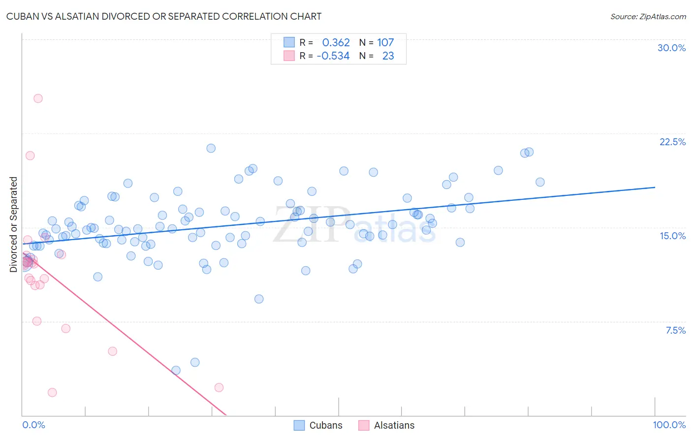 Cuban vs Alsatian Divorced or Separated