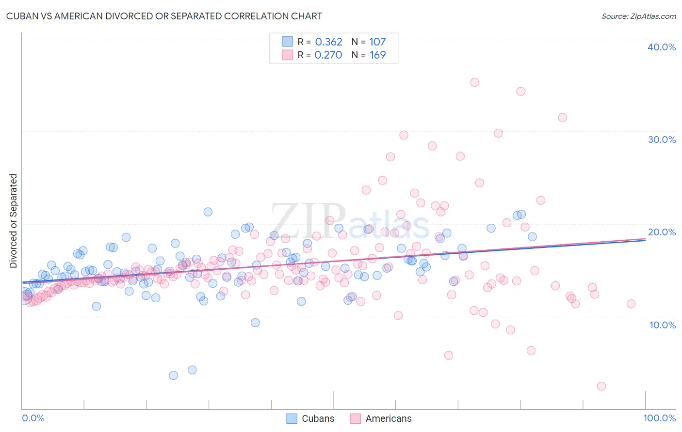 Cuban vs American Divorced or Separated