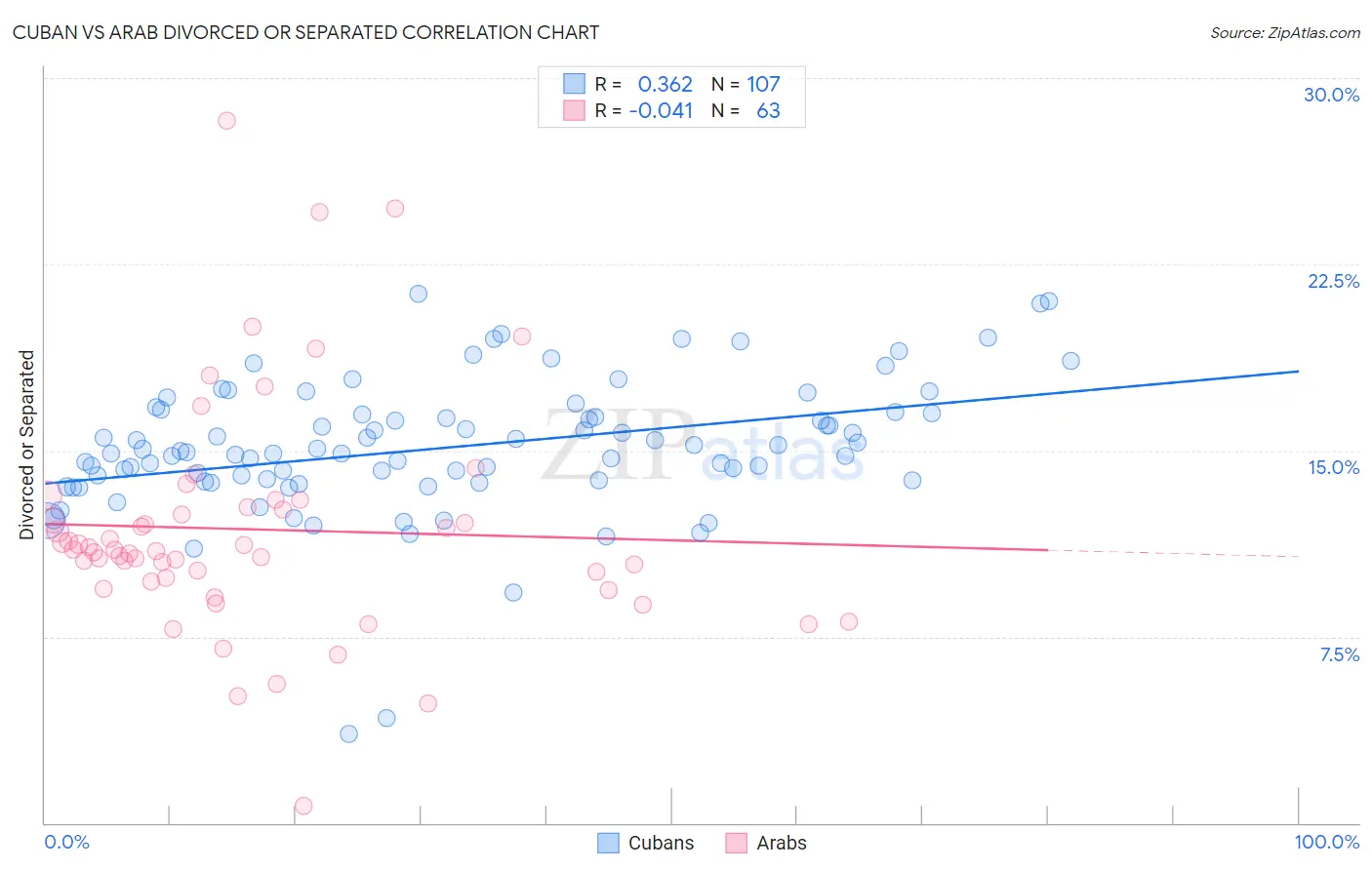Cuban vs Arab Divorced or Separated