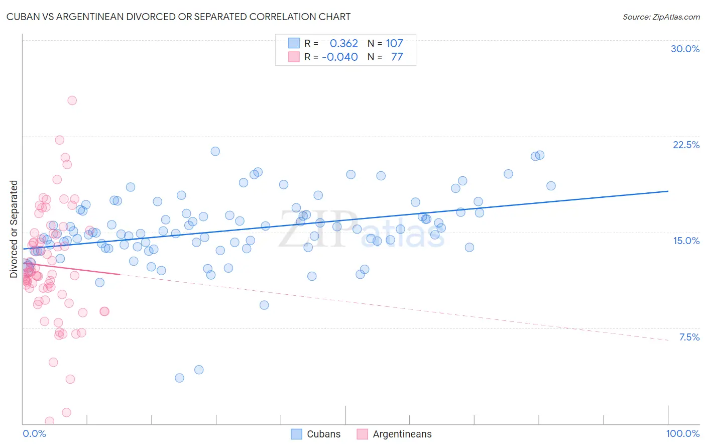 Cuban vs Argentinean Divorced or Separated