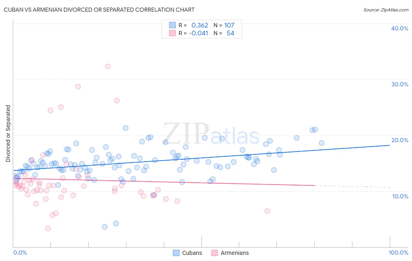 Cuban vs Armenian Divorced or Separated