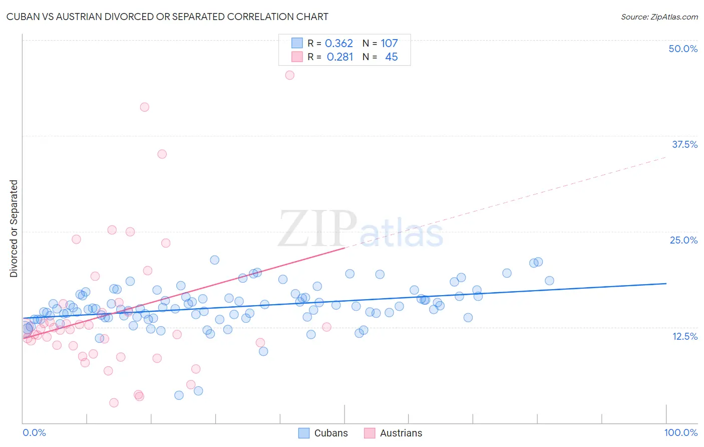 Cuban vs Austrian Divorced or Separated