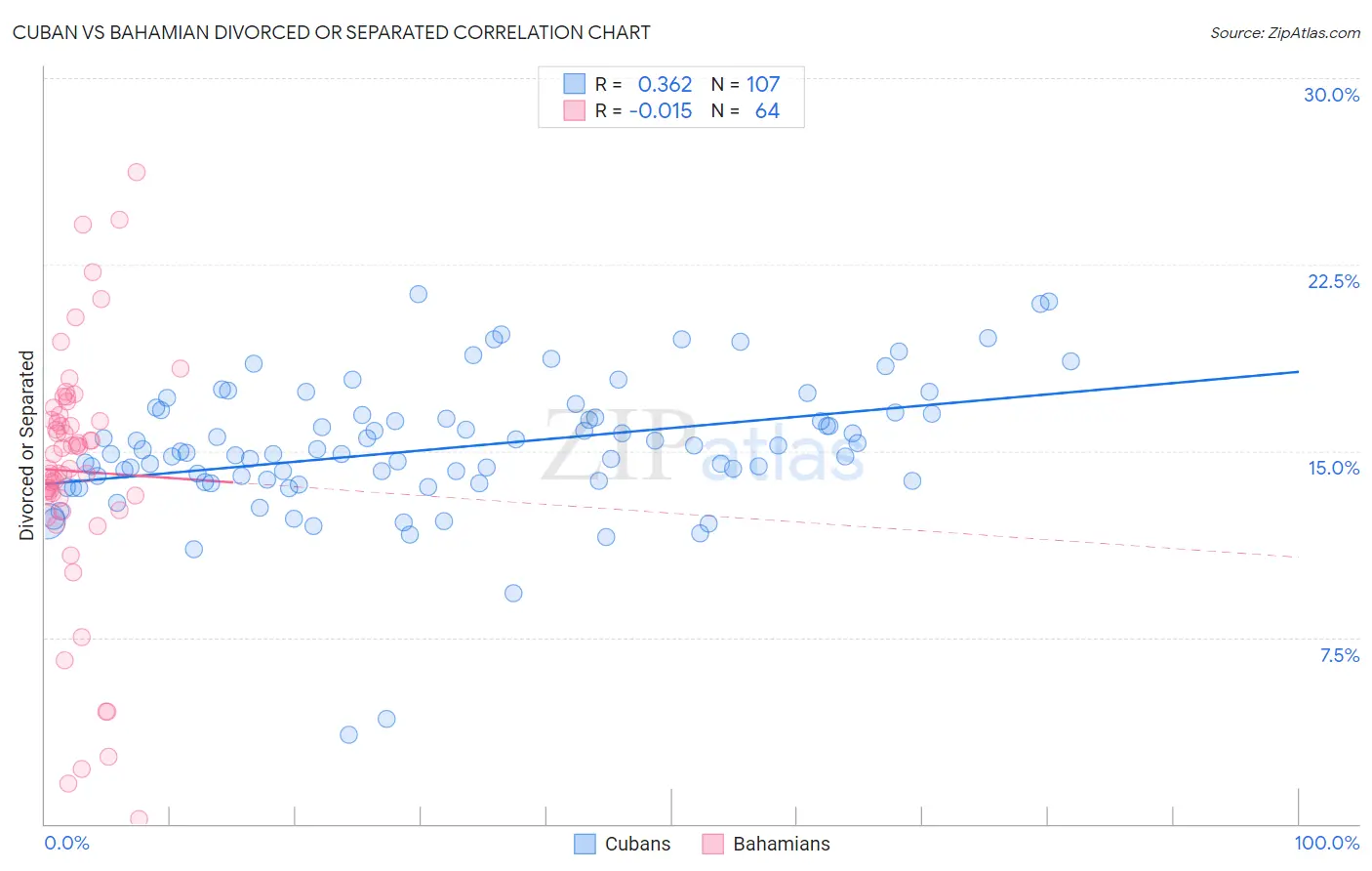 Cuban vs Bahamian Divorced or Separated