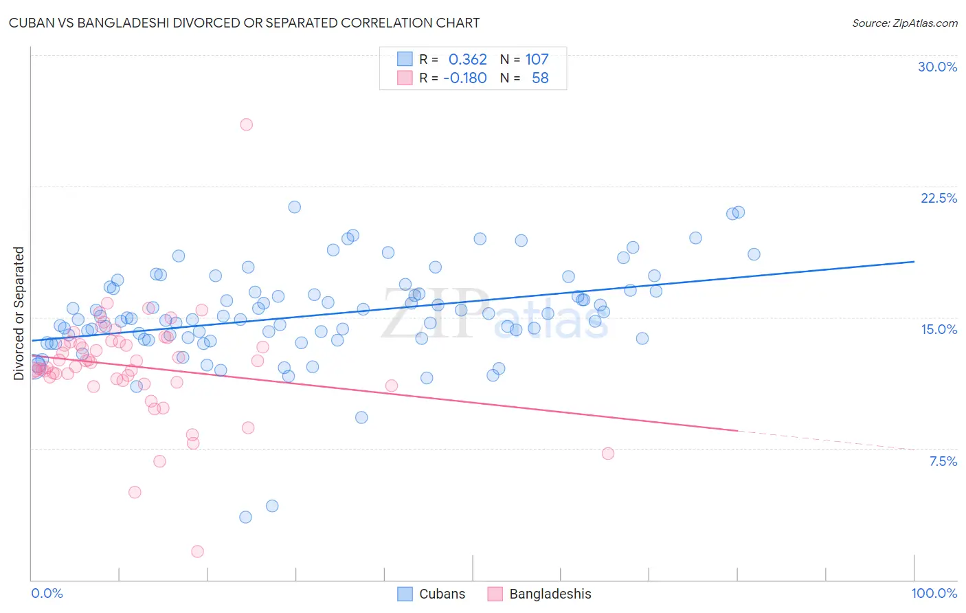 Cuban vs Bangladeshi Divorced or Separated