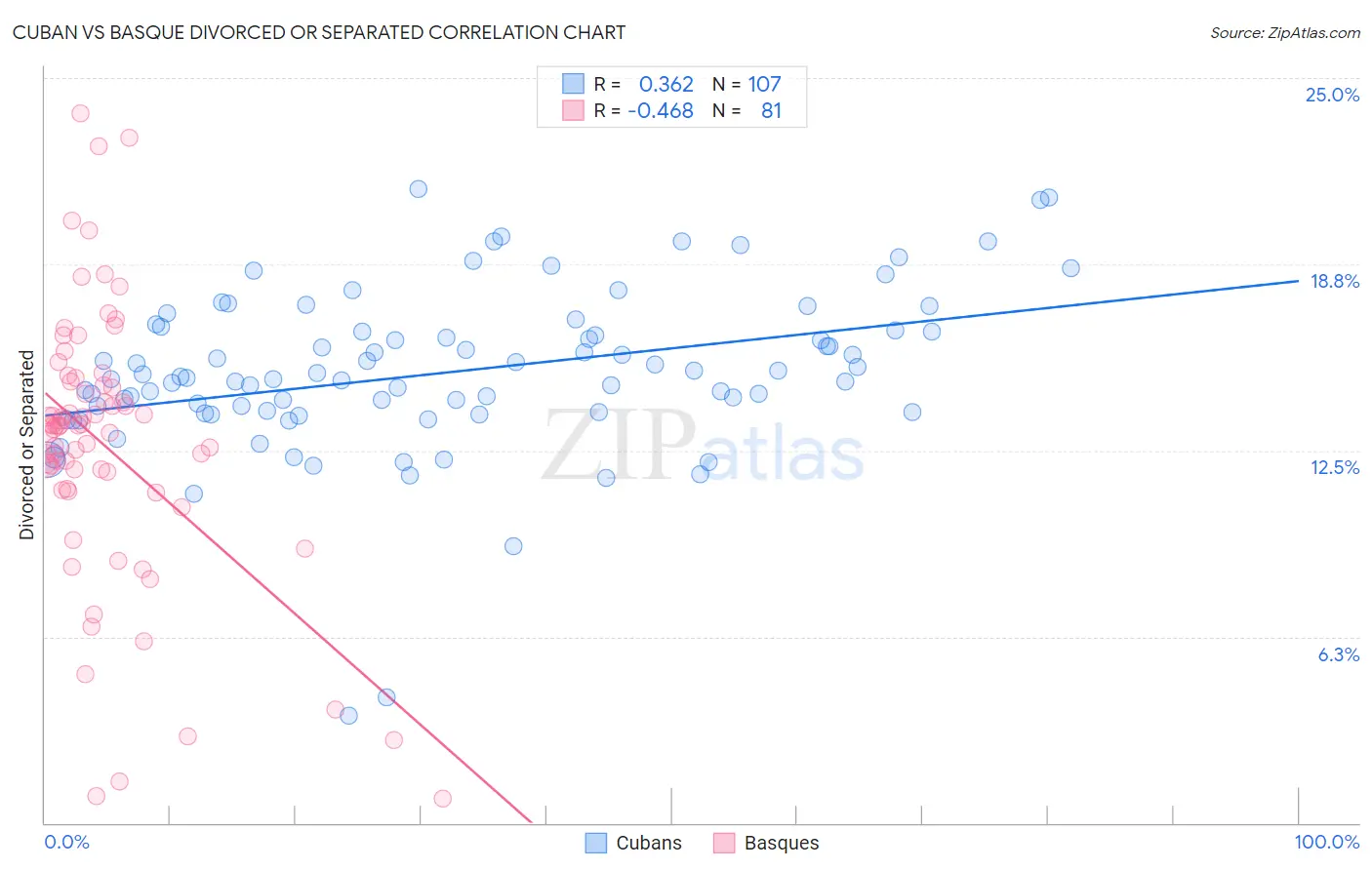 Cuban vs Basque Divorced or Separated