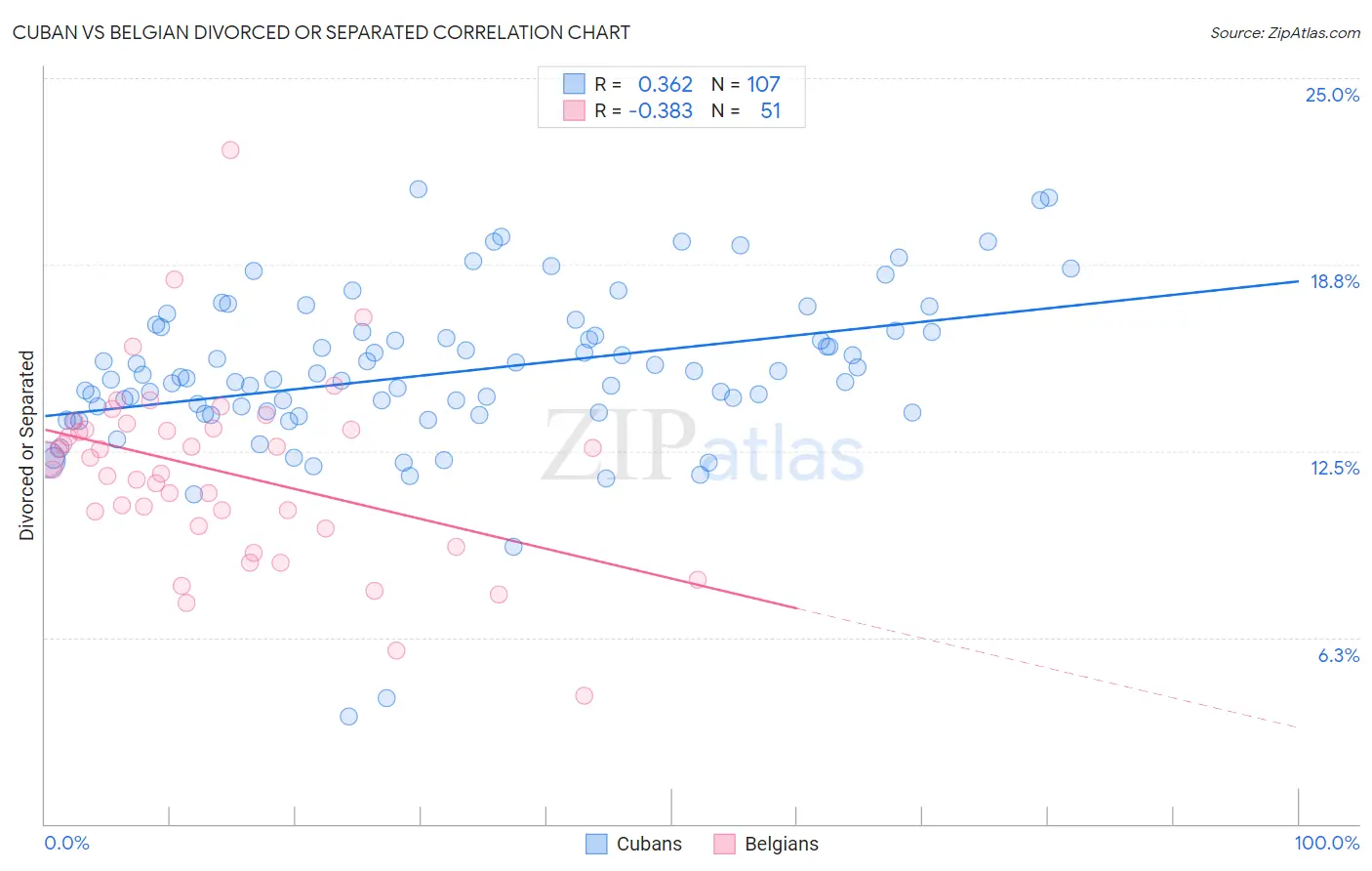 Cuban vs Belgian Divorced or Separated