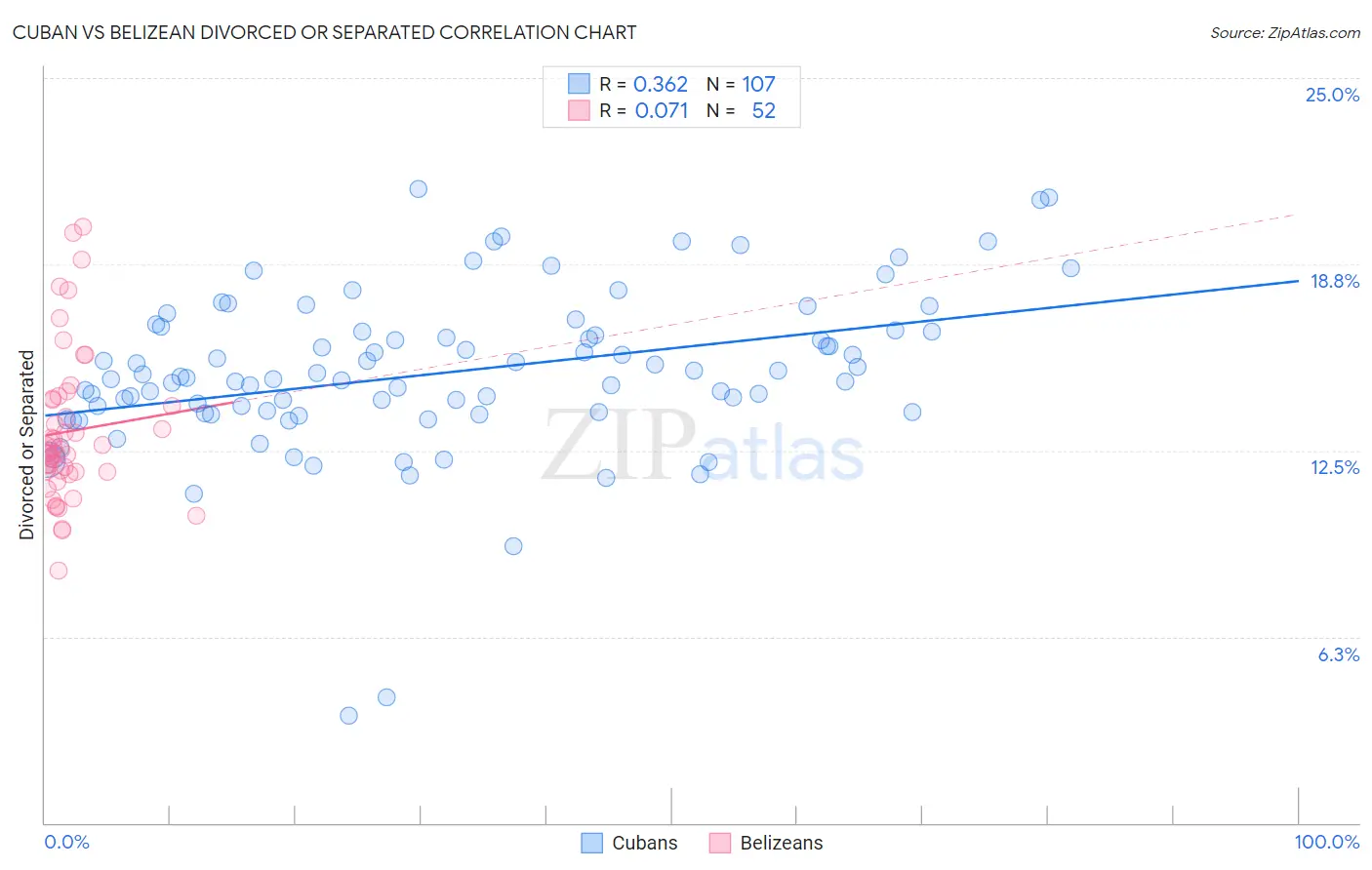 Cuban vs Belizean Divorced or Separated