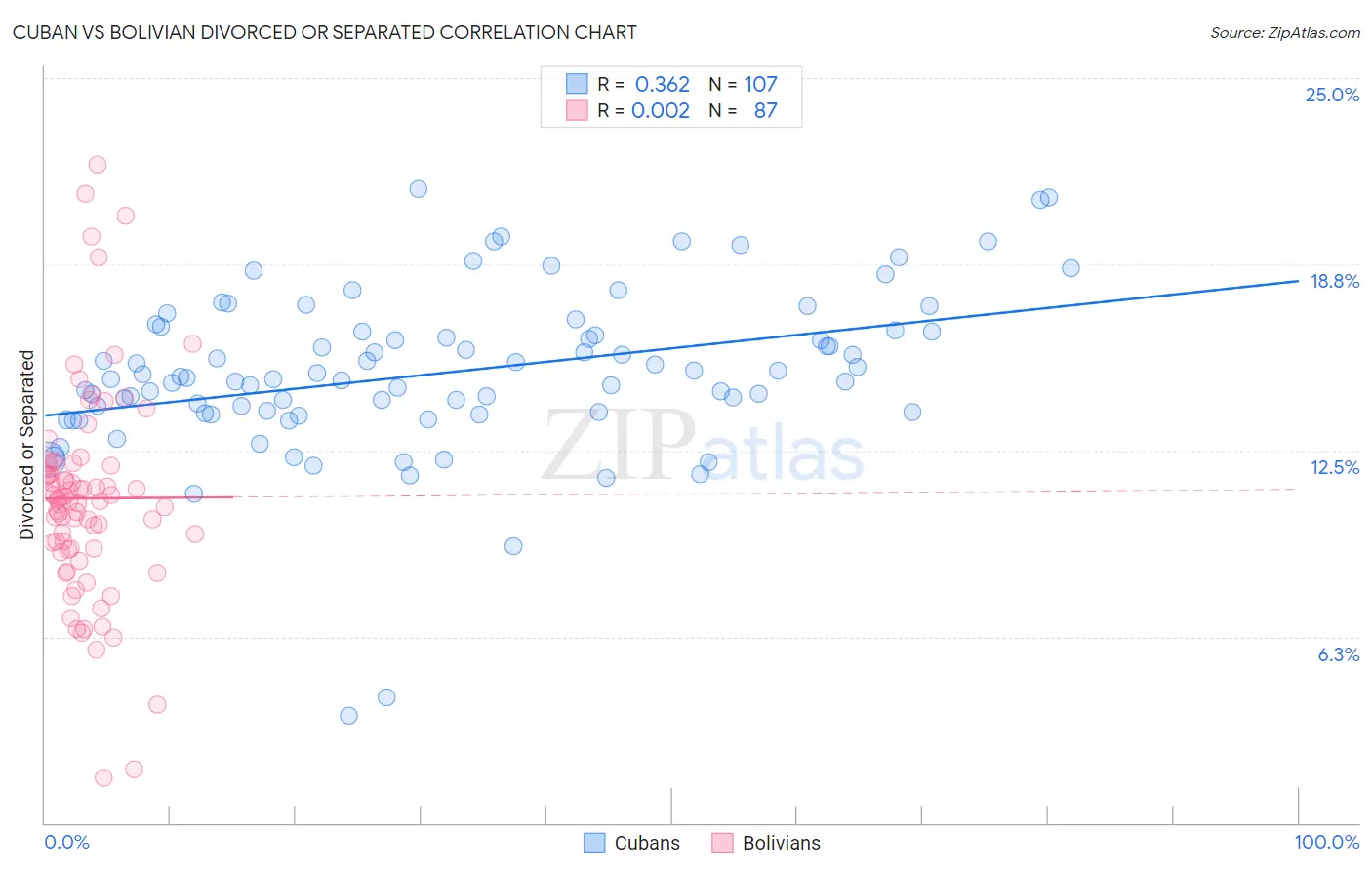 Cuban vs Bolivian Divorced or Separated