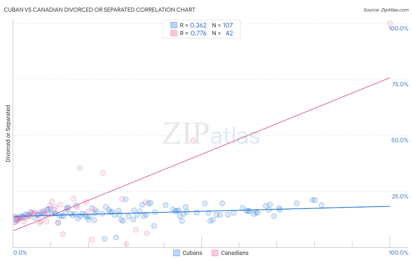Cuban vs Canadian Divorced or Separated