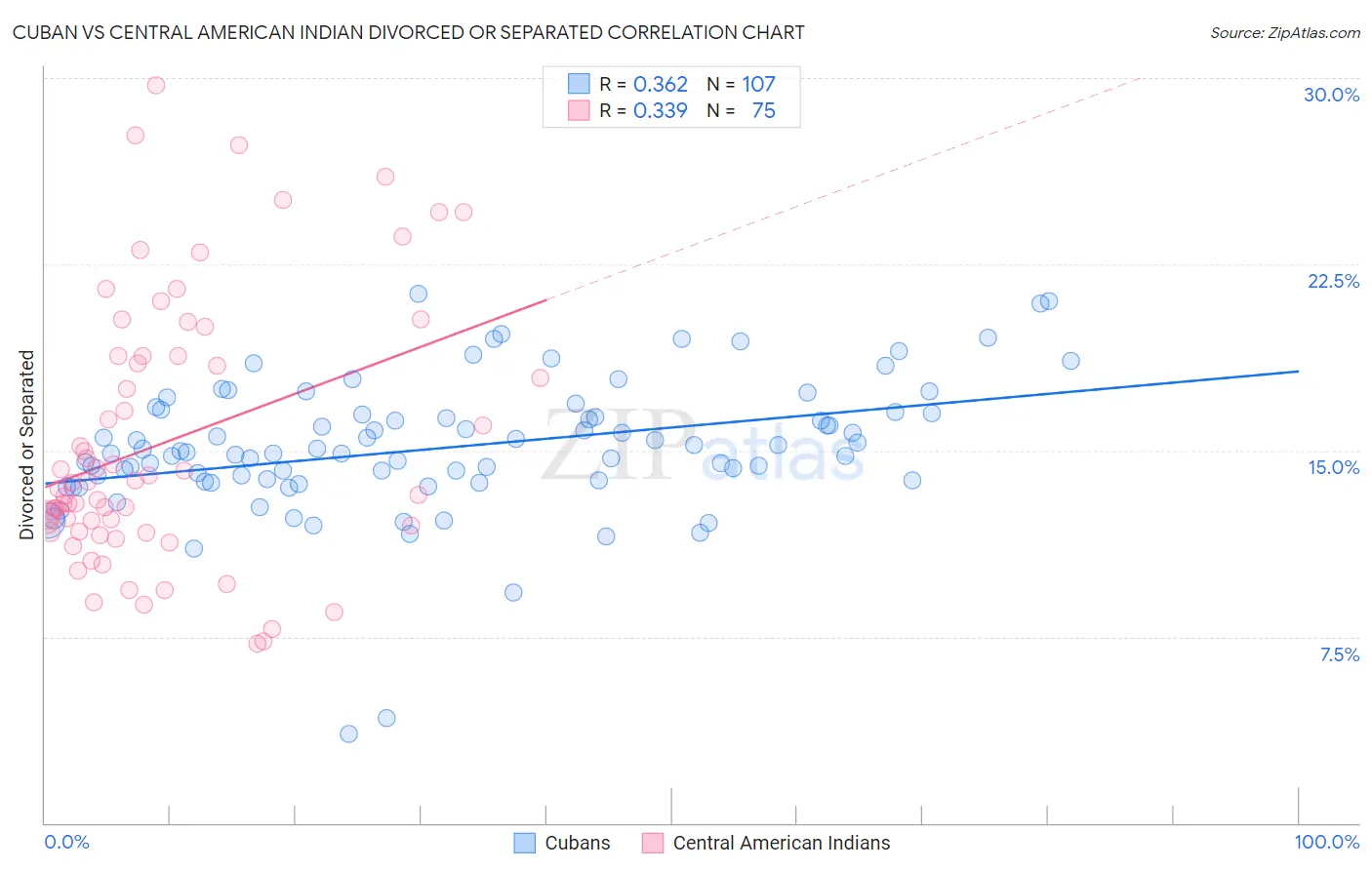Cuban vs Central American Indian Divorced or Separated