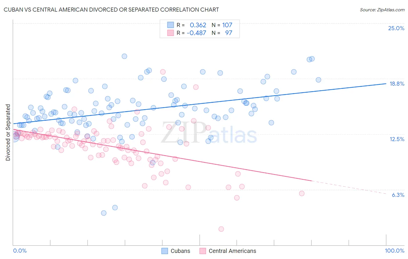 Cuban vs Central American Divorced or Separated