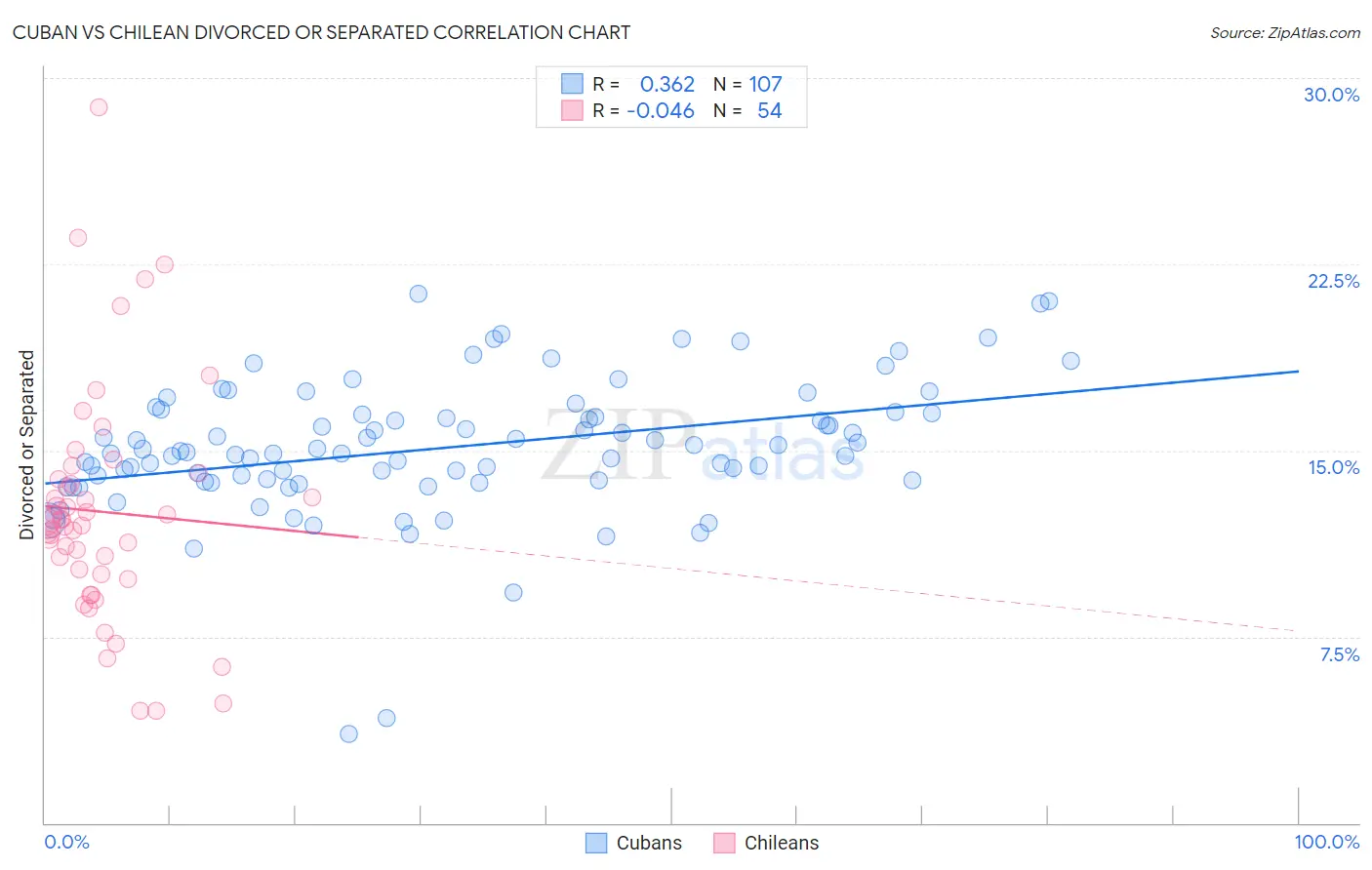 Cuban vs Chilean Divorced or Separated