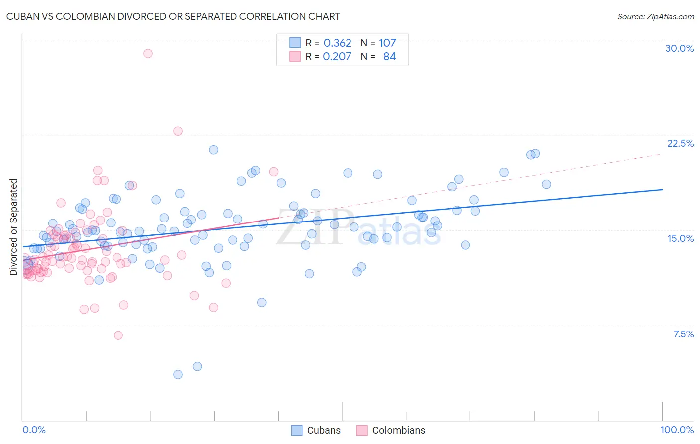 Cuban vs Colombian Divorced or Separated