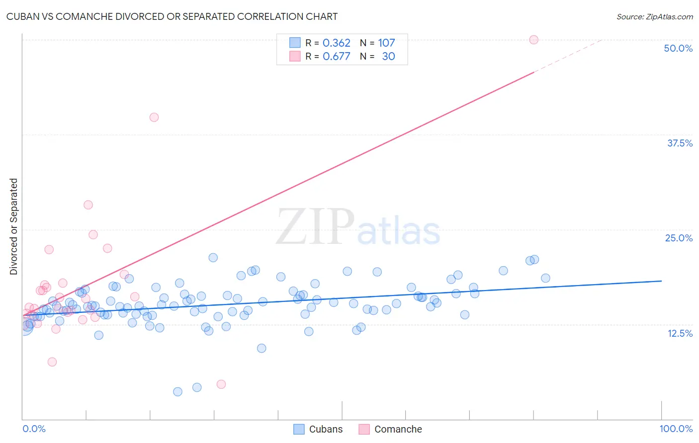 Cuban vs Comanche Divorced or Separated