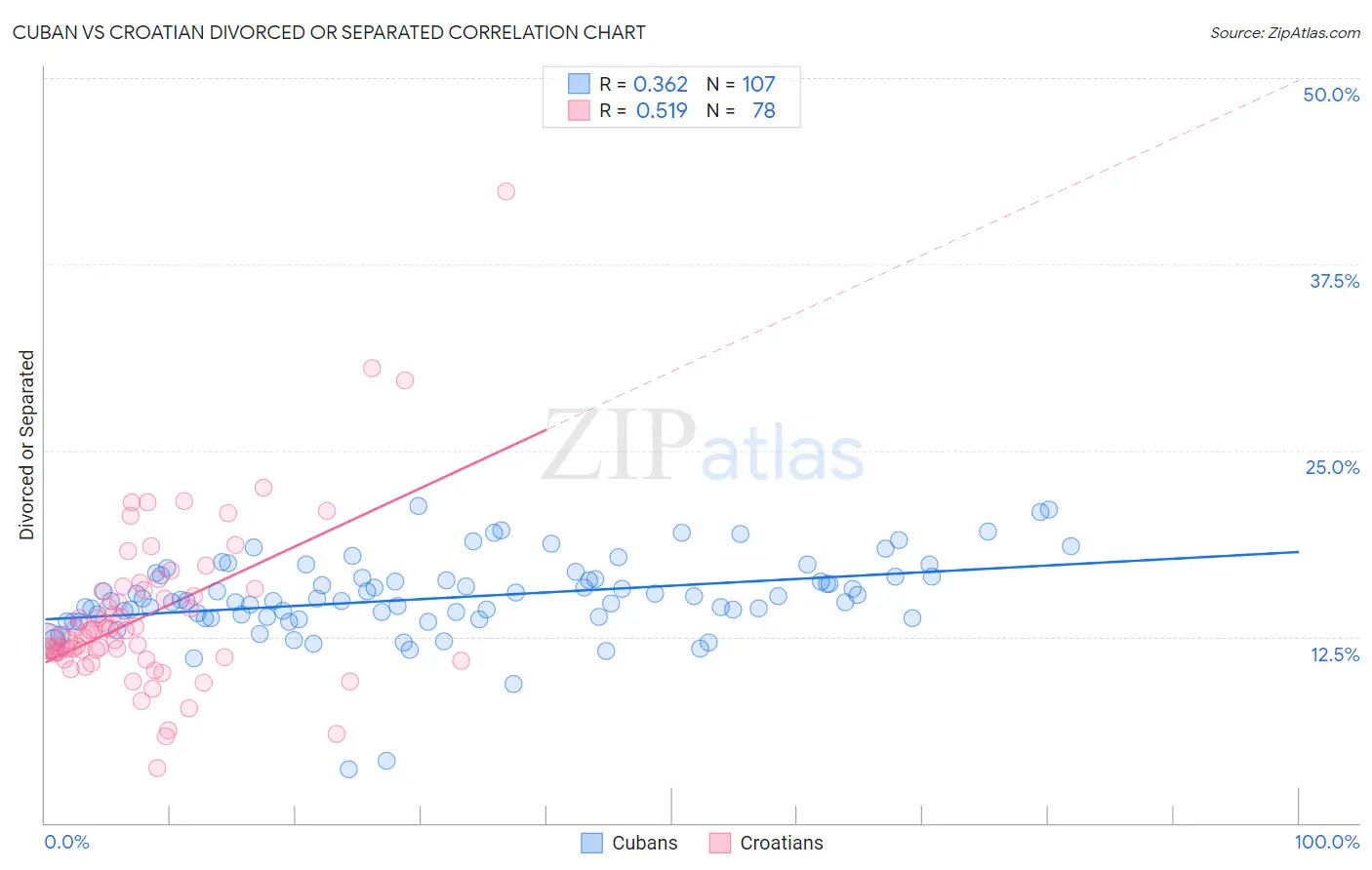 Cuban vs Croatian Divorced or Separated