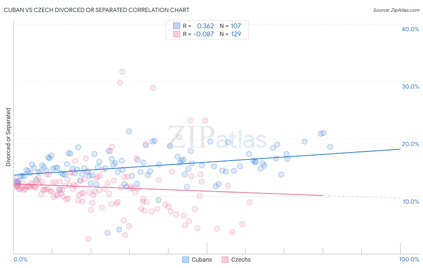 Cuban vs Czech Divorced or Separated