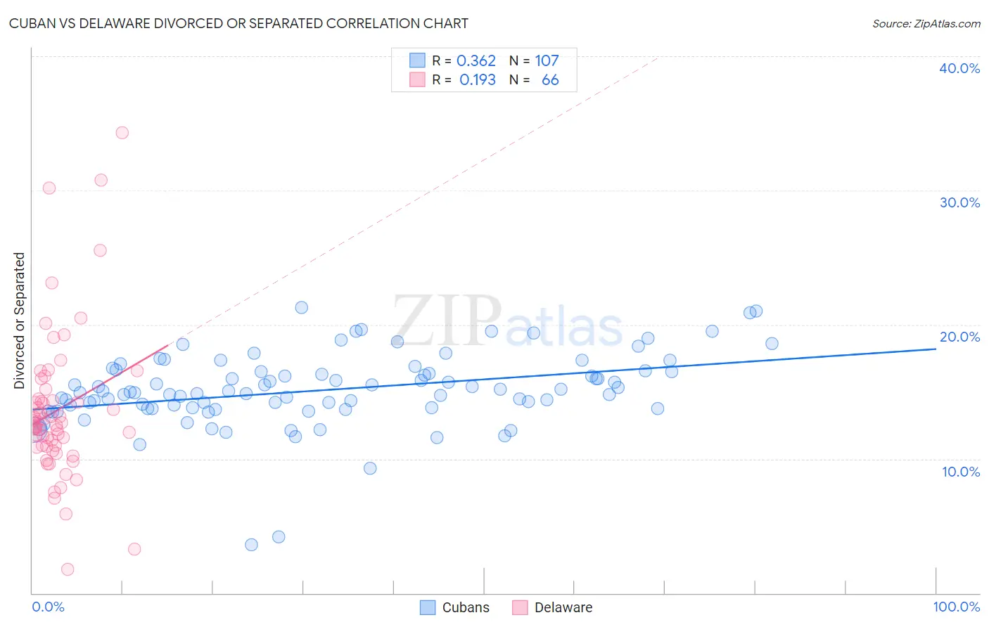 Cuban vs Delaware Divorced or Separated
